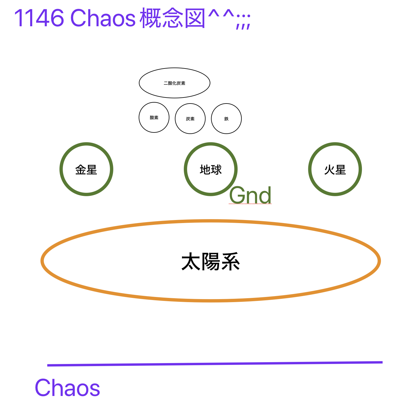1146Chaos 概念図